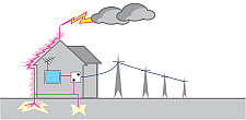прямой удар молнии в токопроводящие конструкции здания (молниеотвод)